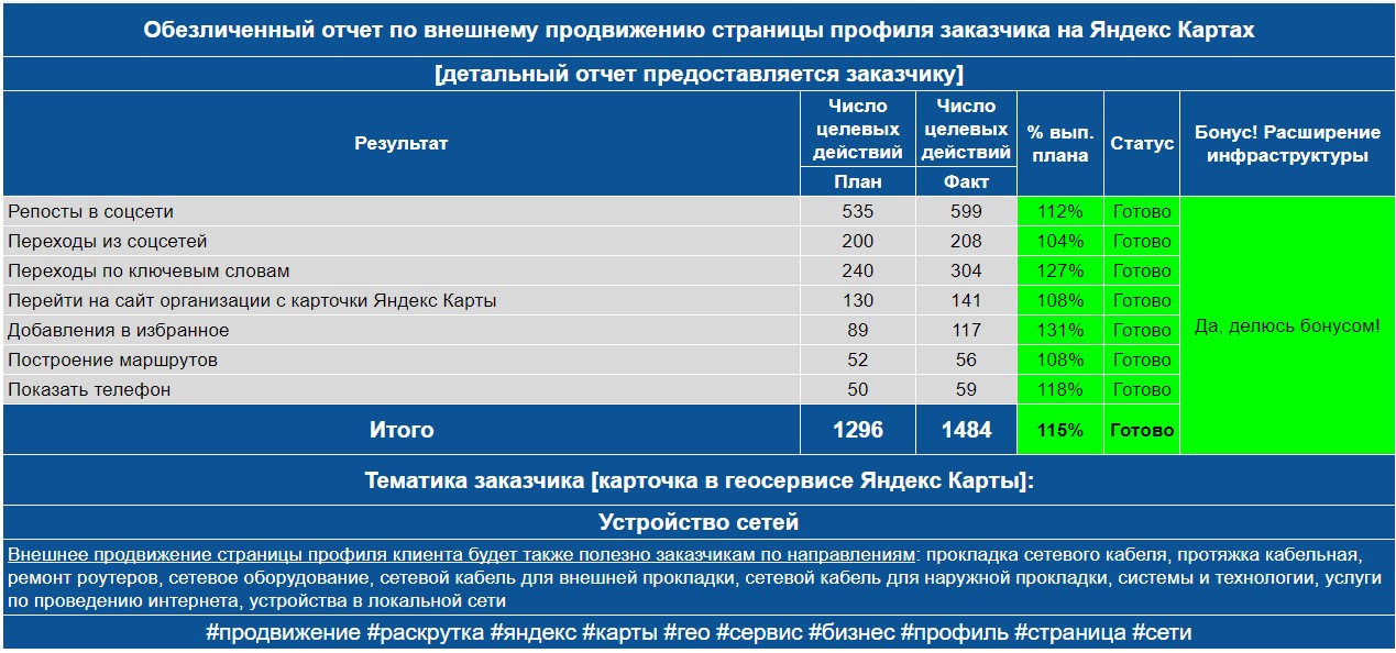 Обезличенный отчет по анализу профиля заказчика на Яндекс Картах