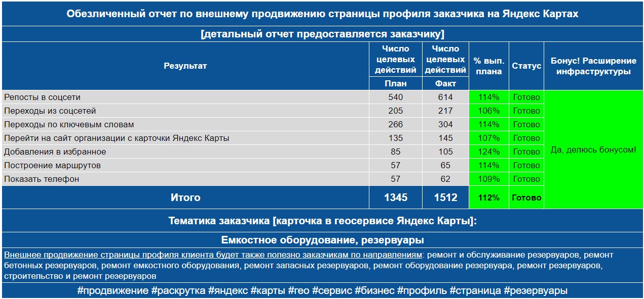 Обезличенный отчет по анализу профиля заказчика на Яндекс Картах