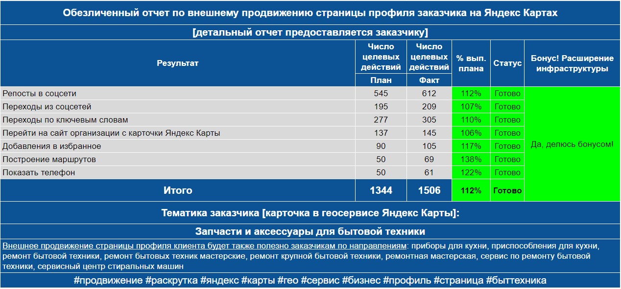 Обезличенный отчет по анализу профиля заказчика на Яндекс Картах